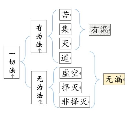 有漏|有漏法